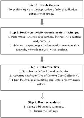 A bibliometric analysis of telerehabilitation services for patients with stroke